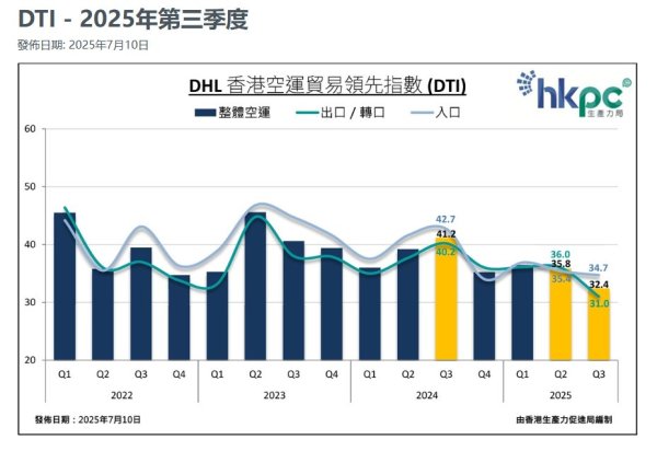欧皇证券 第三季度DHL香港空运贸易领先指数持续下滑 重回2019年同期水平