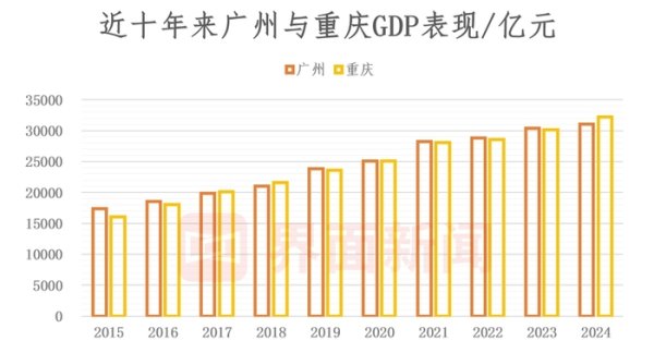 嘉正网 广州上半年GDP落后重庆逾800亿，汽车制造尚未走出负增长