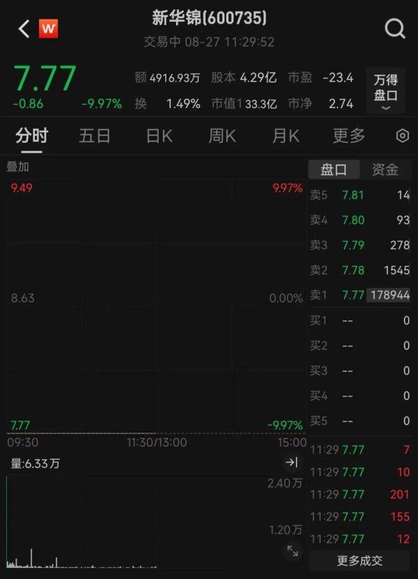 宇奇配资 财务总监拒绝签署半年报！600735，“一字”跌停背后，退市风险高悬