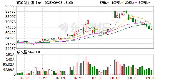 九龙证券 1600万本金亏完 穿仓客户倒欠期货公司464万！碳酸锂期货敲警钟