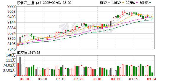 信悦网配资 7月MPOB报告释放利多 8月棕榈油价格或延续涨势