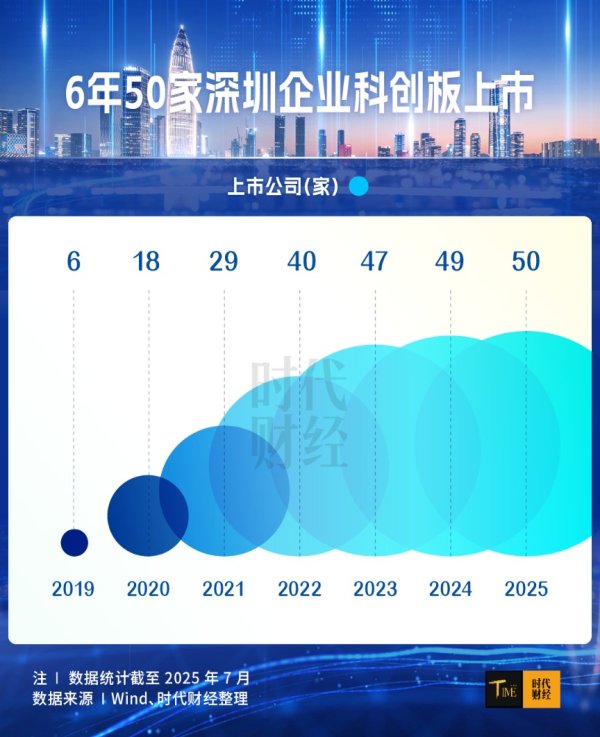 东方财通 深圳科创“加速跑”：6年50家企业科创板上市 总市值突破7000亿元