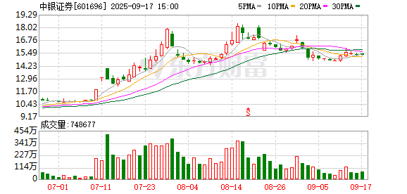 股海策略 周权履新中银证券董事长