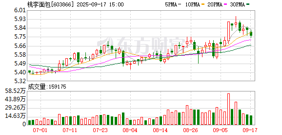 华生证券 桃李面包广告“翻车”背后：上半年营收净利双降 研发投入缩减超三成