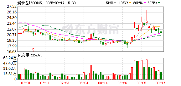 趣操盘 珠宝商曼卡龙股价最大涨幅超3倍 控股股东已套现超7000万元