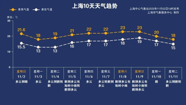 天创网  冷空气“浅冻”一下就溜，上海本周三升温遇小雨